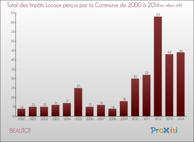 Evolution des Impôts Locaux pour la commune de BEAUTOT de 2000 à 2014 Evolution des Impôts Locaux pour BEAUTOT de 2000 à 2014