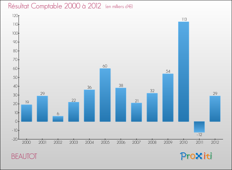 Evolution du résultat comptable pour la commune de BEAUTOT de 2000 à 2012 Evolution du résultat comptable pour BEAUTOT de 2000 à 2012