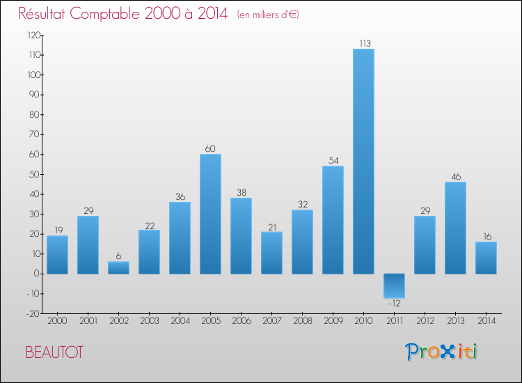 Evolution du résultat comptable pour la commune de BEAUTOT de 2000 à 2014 Evolution du résultat comptable pour BEAUTOT de 2000 à 2014