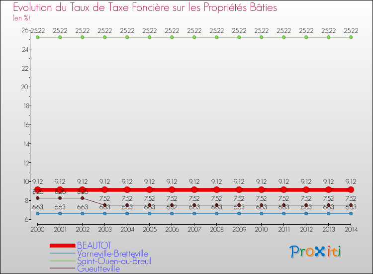 Evolution du taux de la taxe foncière sur le bati pour BEAUTOT et les communes proches de 2000 à 2014 Comparaison des taux de taxe foncière sur le bati pour BEAUTOT et les communes voisines de 2000 à 2014