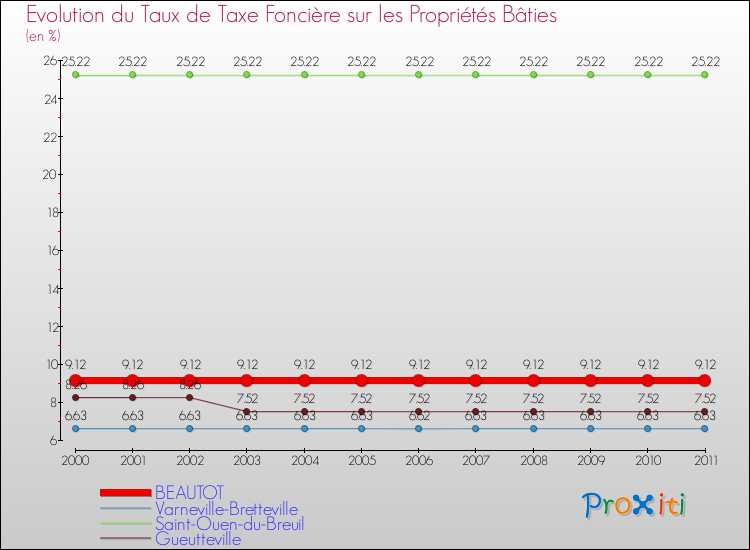 Evolution du taux de la taxe foncière sur le bati pour BEAUTOT et les communes proches Comparaison des taux de taxe foncière sur le bati pour BEAUTOT et les communes voisines