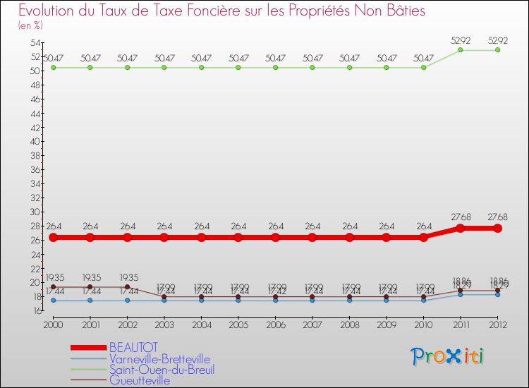 Evolution du taux de la taxe foncière sur les immeubles et terrains non batis pour BEAUTOT et les communes proches de 2000 à 2012 Comparaison des taux de la taxe foncière sur les immeubles et terrains non batis pour BEAUTOT et les communes voisines de 2000 à 2012