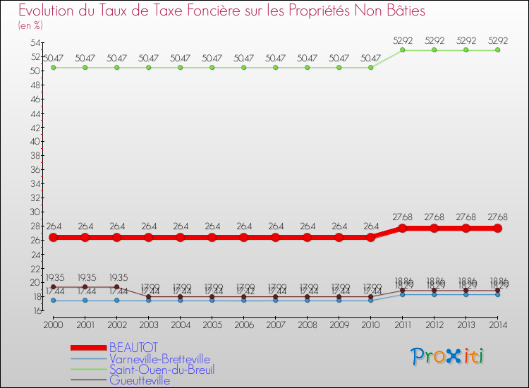 Evolution du taux de la taxe foncière sur les immeubles et terrains non batis pour BEAUTOT et les communes proches de 2000 à 2014 Comparaison des taux de la taxe foncière sur les immeubles et terrains non batis pour BEAUTOT et les communes voisines de 2000 à 2014