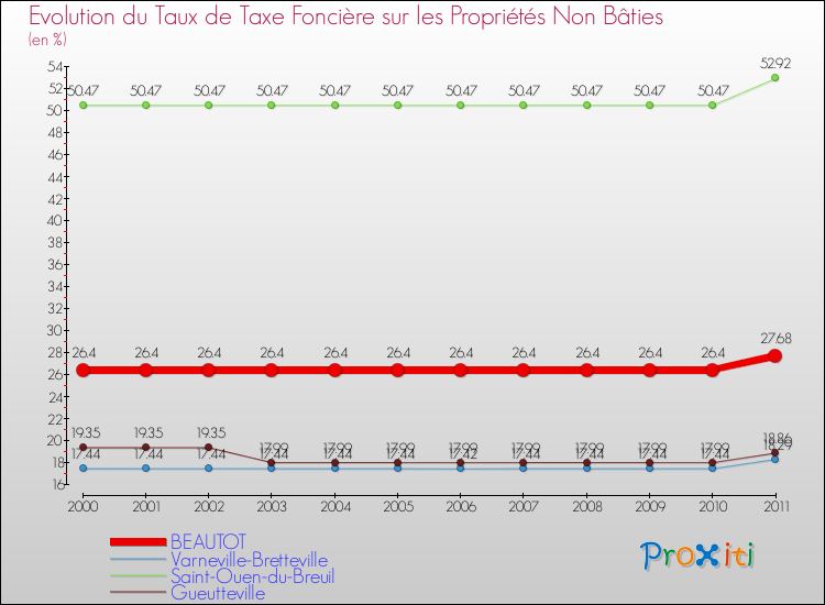 Evolution du taux de la taxe foncière sur les immeubles et terrains non batis pour BEAUTOT et les communes proches Comparaison des taux de la taxe foncière sur les immeubles et terrains non batis pour BEAUTOT et les communes voisines