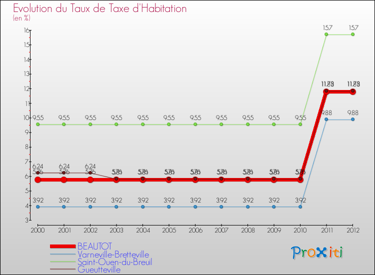 Evolution du taux de la taxe d'habitation pour BEAUTOT et les communes proches Comparaison des taux de la taxe d'habitation pour BEAUTOT et les communes voisines