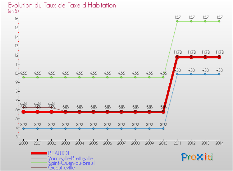 Evolution du taux de la taxe d'habitation pour BEAUTOT et les communes proches de 2000 à 2014 Comparaison des taux de la taxe d'habitation pour BEAUTOT et les communes voisines de 2000 à 2014