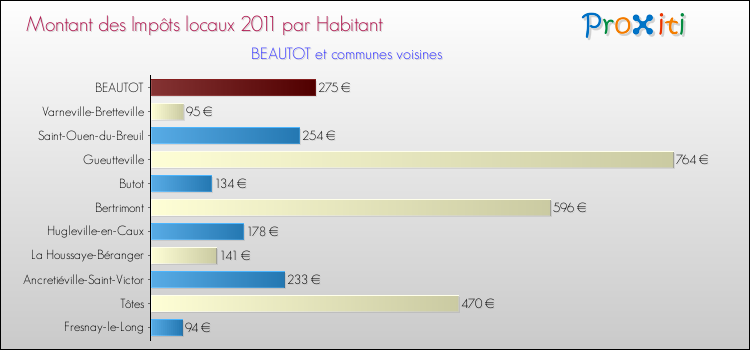 Montant des impôts locaux par Habitant pour BEAUTOT et les communes proches Comparaison des impôts locaux par habitant pour BEAUTOT et les communes voisines