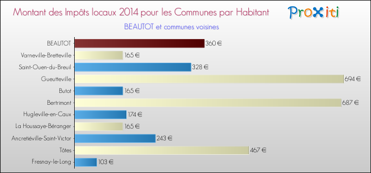 Montant des impôts locaux par Habitant pour BEAUTOT et les communes proches en 2014 Comparaison des impôts locaux par habitant pour BEAUTOT et les communes voisines en 2014