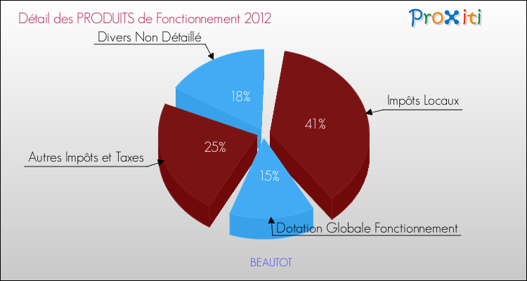 Décomposition du Budget de Fonctionnement 2012 de la commune de BEAUTOT Budget de Fonctionnement 2012 pour la commune de BEAUTOT