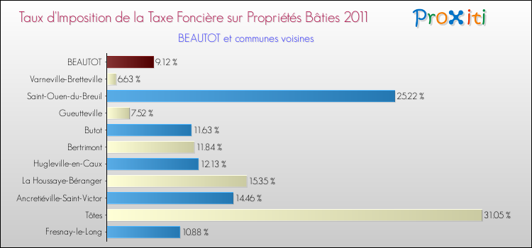 Taux d'imposition de la taxe foncière sur le bati 2011 pour BEAUTOT et les communes proches Comparaison des taux d'imposition de la taxe foncière sur le bati 2011 pour BEAUTOT et les communes voisines