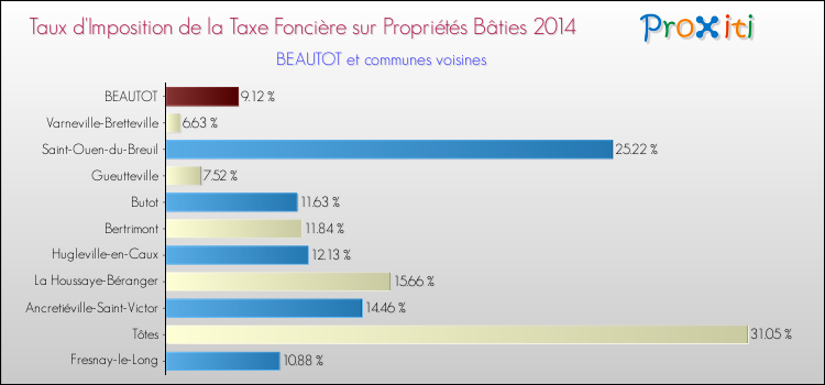Taux d'imposition de la taxe foncière sur le bati 2014 pour BEAUTOT et les communes proches Comparaison des taux d'imposition de la taxe foncière sur le bati 2014 pour BEAUTOT et les communes voisines