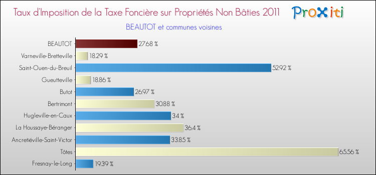 Taux d'imposition de la taxe foncière sur les immeubles et terrains non batis 2011 pour BEAUTOT et les communes proches Comparaison des taux d'imposition de la taxe foncière sur les immeubles et terrains non batis 2011 pour BEAUTOT et les communes voisines