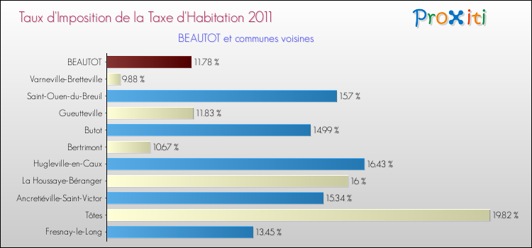Taux d'imposition de la taxe d'habitation 2011 pour BEAUTOT et les communes proches Comparaison des taux d'imposition de la taxe d'habitation 2011 pour BEAUTOT et les communes voisines