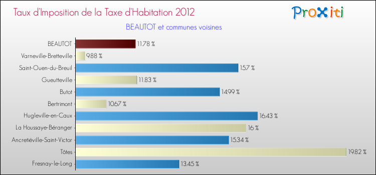 Taux d'imposition de la taxe d'habitation 2012 pour BEAUTOT et les communes proches Comparaison des taux d'imposition de la taxe d'habitation 2012 pour BEAUTOT et les communes voisines