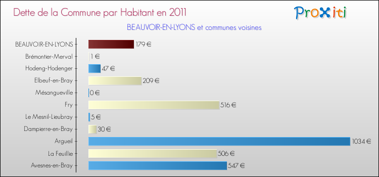 Dette par habitant de la commune en 2011 pour BEAUVOIR-EN-LYONS et les communes proches Comparaison de la dette par habitant de la commune en 2011 pour BEAUVOIR-EN-LYONS et les communes voisines