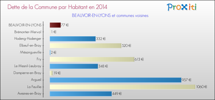 Dette par habitant de la commune en 2014 pour BEAUVOIR-EN-LYONS et les communes proches Comparaison de la dette par habitant de la commune en 2014 pour BEAUVOIR-EN-LYONS et les communes voisines