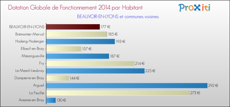 Montant des dotations globales de fonctionnement DGF par Habitant pour BEAUVOIR-EN-LYONS et les communes proches en 2014. Comparaison des des dotations globales de fonctionnement DGF par habitant pour BEAUVOIR-EN-LYONS et les communes voisines en 2014.