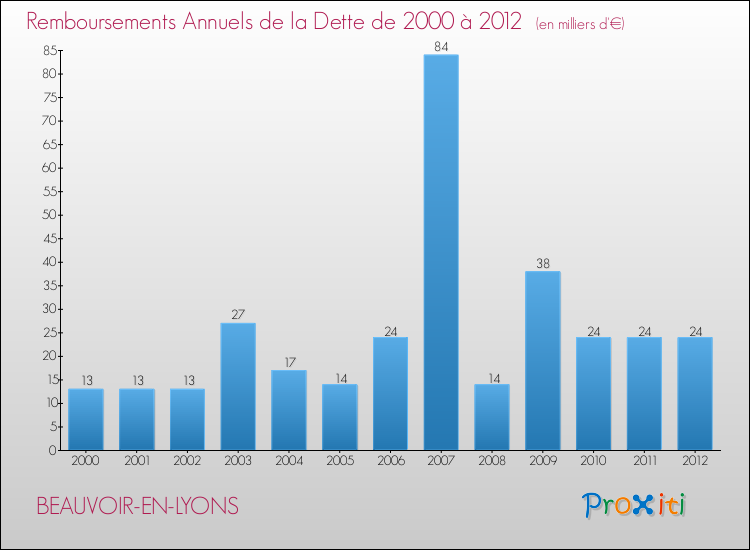 Evolution de l'annuité de la dette pour la commune de BEAUVOIR-EN-LYONS de 2000 à 2012 Annuités de la dette pour BEAUVOIR-EN-LYONS de 2000 à 2012