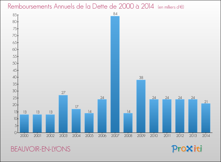 Evolution de l'annuité de la dette pour la commune de BEAUVOIR-EN-LYONS de 2000 à 2014 Annuités de la dette pour BEAUVOIR-EN-LYONS de 2000 à 2014
