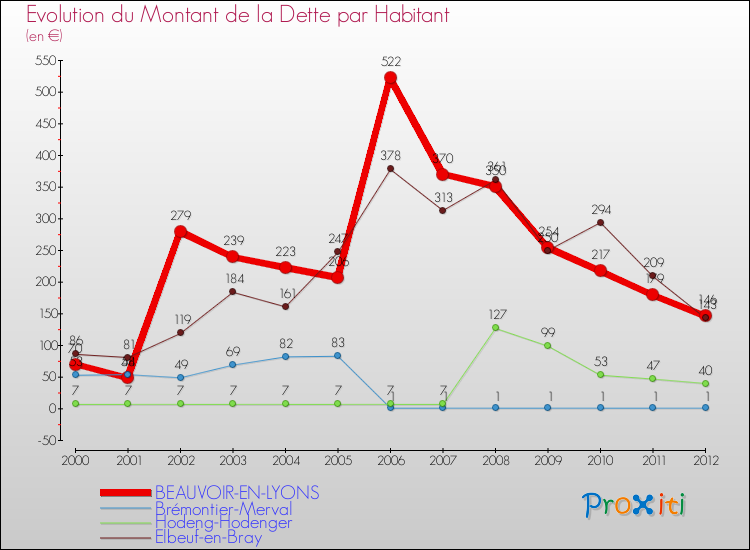 Evolution de la dette par habitant pour la commune de BEAUVOIR-EN-LYONS et les communes proches de 2000 à 2012 Comparaison de la dette par habitant pour BEAUVOIR-EN-LYONS et les communes voisines de 2000 à 2012