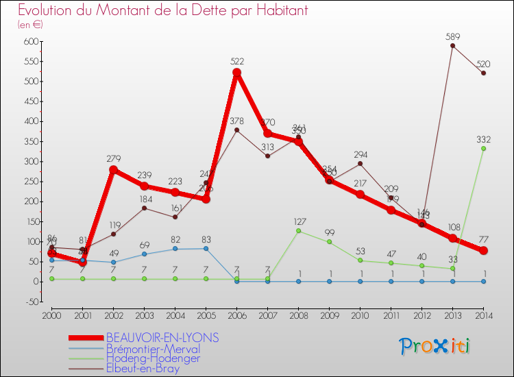 Evolution de la dette par habitant pour la commune de BEAUVOIR-EN-LYONS et les communes proches de 2000 à 2014 Comparaison de la dette par habitant pour BEAUVOIR-EN-LYONS et les communes voisines de 2000 à 2014