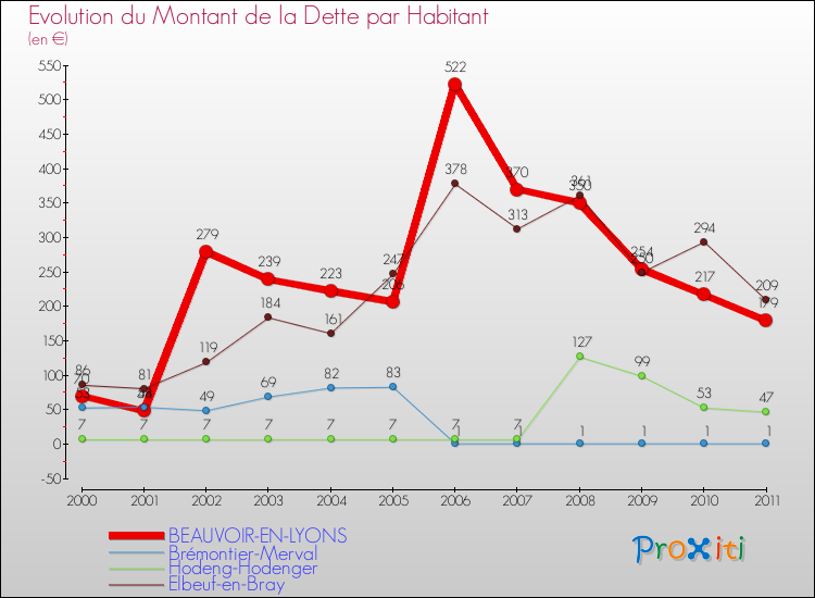 Evolution de la dette par habitant pour la commune de BEAUVOIR-EN-LYONS et les communes proches Comparaison de la dette par habitant pour BEAUVOIR-EN-LYONS et les communes voisines