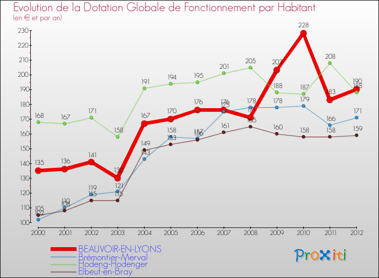 Evolution et montant de la dotation globale de fonctionnement par Habitant pour BEAUVOIR-EN-LYONS et les communes proches Comparaison des dotations globales de fonctionnement par habitant pour BEAUVOIR-EN-LYONS et les communes voisines