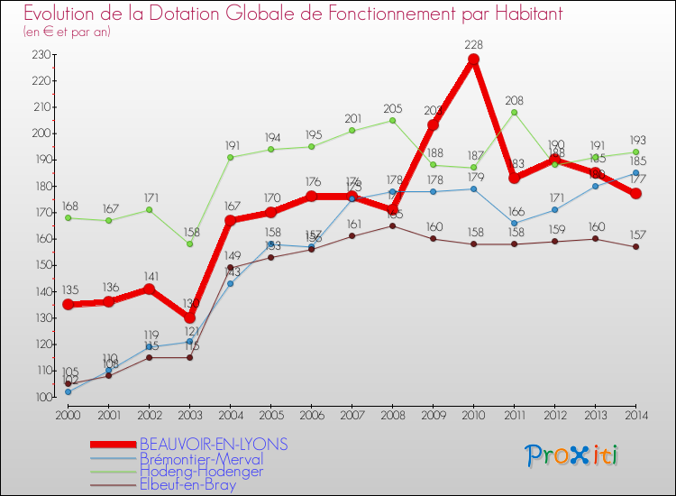 Evolution et montant de la dotation globale de fonctionnement par Habitant pour BEAUVOIR-EN-LYONS et les communes proches de 2000 à 2014. Comparaison des dotations globales de fonctionnement par habitant pour BEAUVOIR-EN-LYONS et les communes voisines de 2000 à 2014.