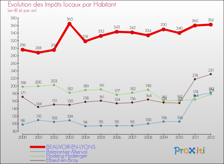 Evolution et montant des impôts locaux par Habitant pour BEAUVOIR-EN-LYONS et les communes proches Comparaison des impôts locaux par habitant pour BEAUVOIR-EN-LYONS et les communes voisines