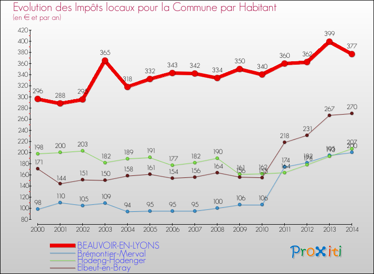 Evolution et montant des impôts locaux par Habitant pour BEAUVOIR-EN-LYONS et les communes proches de 2000 à 2014 Comparaison des impôts locaux par habitant pour BEAUVOIR-EN-LYONS et les communes voisines de 2000 à 2014