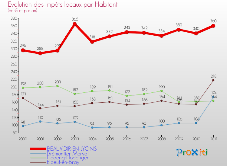 Evolution et montant des impôts locaux par Habitant pour BEAUVOIR-EN-LYONS et les communes proches Comparaison des impôts locaux par habitant pour BEAUVOIR-EN-LYONS et les communes voisines
