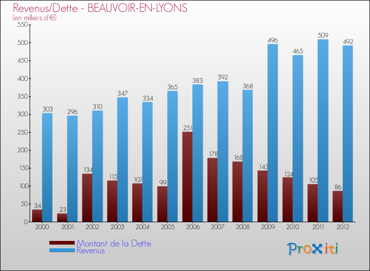 Evolution comparée de la dette et des revenus pour la commune de BEAUVOIR-EN-LYONS de 2000 à 2012 Comparaison de la dette et des revenus pour BEAUVOIR-EN-LYONS de 2000 à 2012