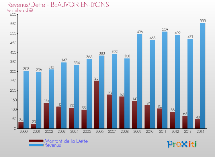 Evolution comparée de la dette et des revenus pour la commune de BEAUVOIR-EN-LYONS de 2000 à 2014 Comparaison de la dette et des revenus pour BEAUVOIR-EN-LYONS de 2000 à 2014