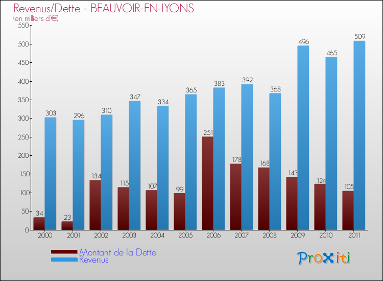 Evolution comparée de la dette et des revenus pour la commune de BEAUVOIR-EN-LYONS de 2000 à 2011 Comparaison de la dette et des revenus pour BEAUVOIR-EN-LYONS de 2000 à 2011
