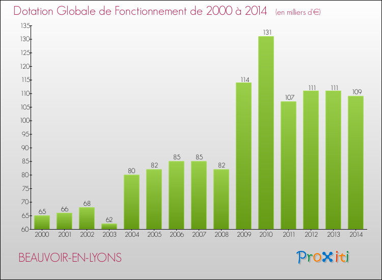 Evolution du montant de la Dotation Globale de Fonctionnement pour la commune de BEAUVOIR-EN-LYONS de 2000 à 2014 Evolution du montant de la Dotation Globale de Fonctionnement pour BEAUVOIR-EN-LYONS de 2000 à 2014