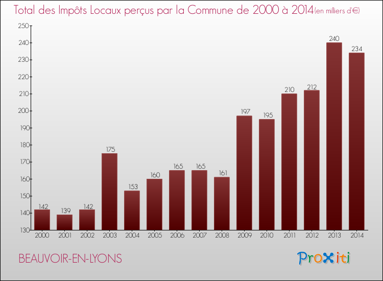 Evolution des Impôts Locaux pour la commune de BEAUVOIR-EN-LYONS de 2000 à 2014 Evolution des Impôts Locaux pour BEAUVOIR-EN-LYONS de 2000 à 2014