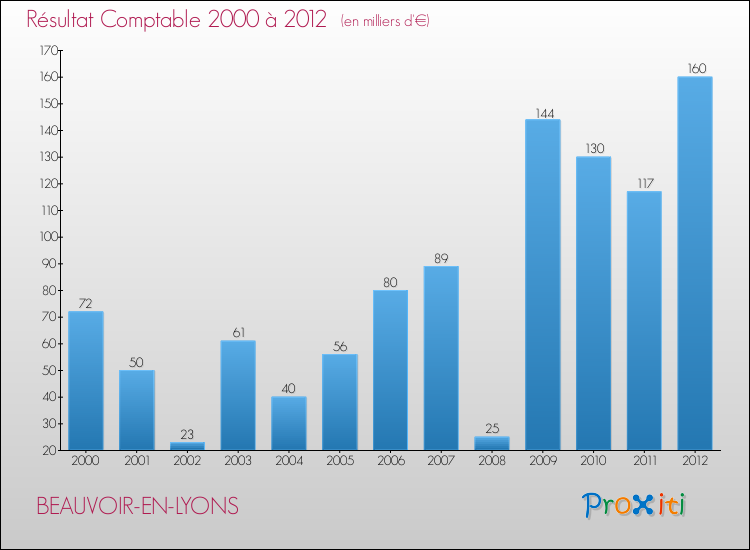 Evolution du résultat comptable pour la commune de BEAUVOIR-EN-LYONS de 2000 à 2012 Evolution du résultat comptable pour BEAUVOIR-EN-LYONS de 2000 à 2012