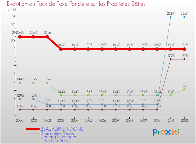 Evolution du taux de la taxe foncière sur le bati pour BEAUVOIR-EN-LYONS et les communes proches de 2000 à 2012 Comparaison des taux de taxe foncière sur le bati pour BEAUVOIR-EN-LYONS et les communes voisines de 2000 à 2012