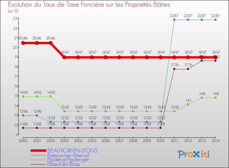 Evolution du taux de la taxe foncière sur le bati pour BEAUVOIR-EN-LYONS et les communes proches de 2000 à 2014 Comparaison des taux de taxe foncière sur le bati pour BEAUVOIR-EN-LYONS et les communes voisines de 2000 à 2014
