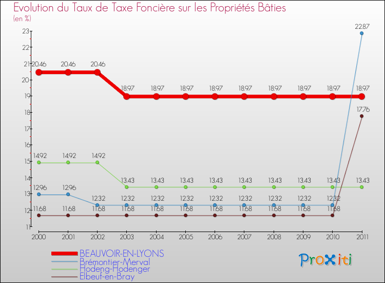 Evolution du taux de la taxe foncière sur le bati pour BEAUVOIR-EN-LYONS et les communes proches Comparaison des taux de taxe foncière sur le bati pour BEAUVOIR-EN-LYONS et les communes voisines