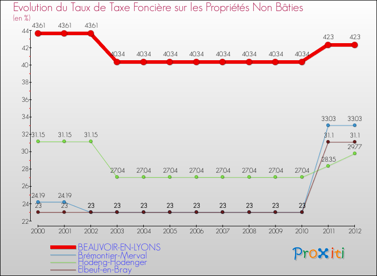 Evolution du taux de la taxe foncière sur les immeubles et terrains non batis pour BEAUVOIR-EN-LYONS et les communes proches de 2000 à 2012 Comparaison des taux de la taxe foncière sur les immeubles et terrains non batis pour BEAUVOIR-EN-LYONS et les communes voisines de 2000 à 2012