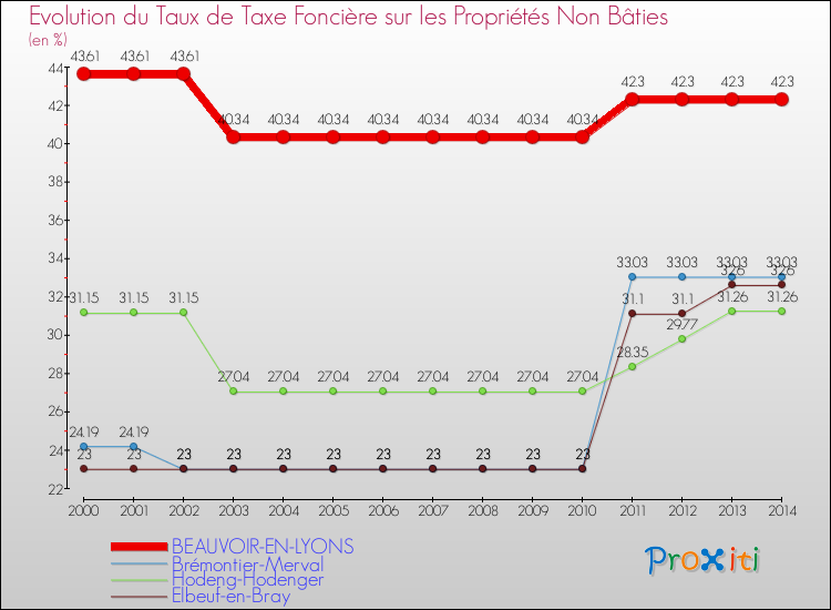 Evolution du taux de la taxe foncière sur les immeubles et terrains non batis pour BEAUVOIR-EN-LYONS et les communes proches de 2000 à 2014 Comparaison des taux de la taxe foncière sur les immeubles et terrains non batis pour BEAUVOIR-EN-LYONS et les communes voisines de 2000 à 2014