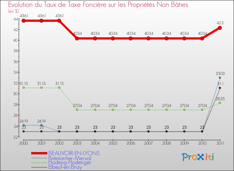 Evolution du taux de la taxe foncière sur les immeubles et terrains non batis pour BEAUVOIR-EN-LYONS et les communes proches Comparaison des taux de la taxe foncière sur les immeubles et terrains non batis pour BEAUVOIR-EN-LYONS et les communes voisines