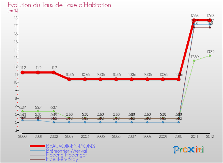 Evolution du taux de la taxe d'habitation pour BEAUVOIR-EN-LYONS et les communes proches Comparaison des taux de la taxe d'habitation pour BEAUVOIR-EN-LYONS et les communes voisines
