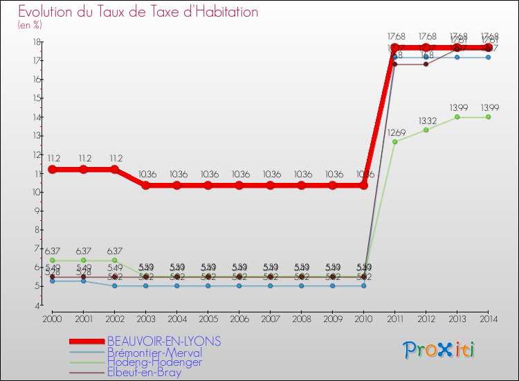 Evolution du taux de la taxe d'habitation pour BEAUVOIR-EN-LYONS et les communes proches de 2000 à 2014 Comparaison des taux de la taxe d'habitation pour BEAUVOIR-EN-LYONS et les communes voisines de 2000 à 2014