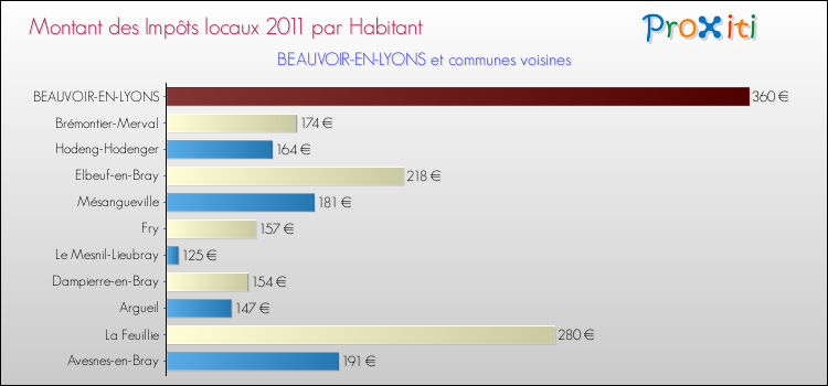 Montant des impôts locaux par Habitant pour BEAUVOIR-EN-LYONS et les communes proches Comparaison des impôts locaux par habitant pour BEAUVOIR-EN-LYONS et les communes voisines