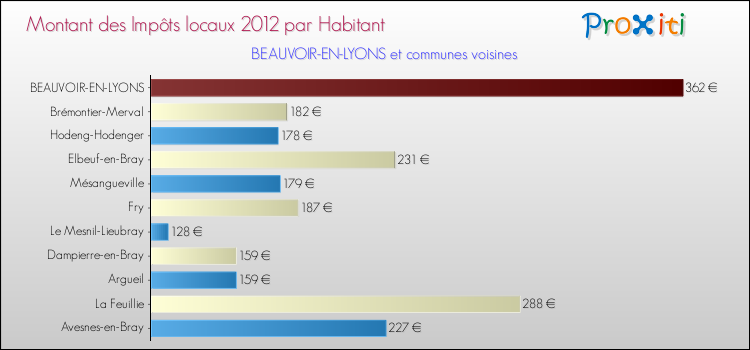 Montant des impôts locaux par Habitant pour BEAUVOIR-EN-LYONS et les communes proches Comparaison des impôts locaux par habitant pour BEAUVOIR-EN-LYONS et les communes voisines