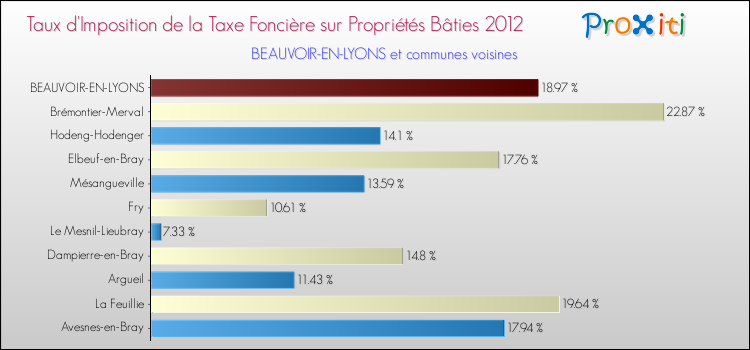 Taux d'imposition de la taxe foncière sur le bati 2012 pour BEAUVOIR-EN-LYONS et les communes proches Comparaison des taux d'imposition de la taxe foncière sur le bati 2012 pour BEAUVOIR-EN-LYONS et les communes voisines