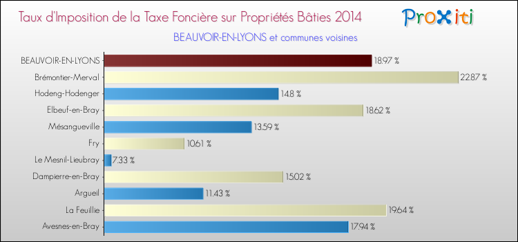 Taux d'imposition de la taxe foncière sur le bati 2014 pour BEAUVOIR-EN-LYONS et les communes proches Comparaison des taux d'imposition de la taxe foncière sur le bati 2014 pour BEAUVOIR-EN-LYONS et les communes voisines