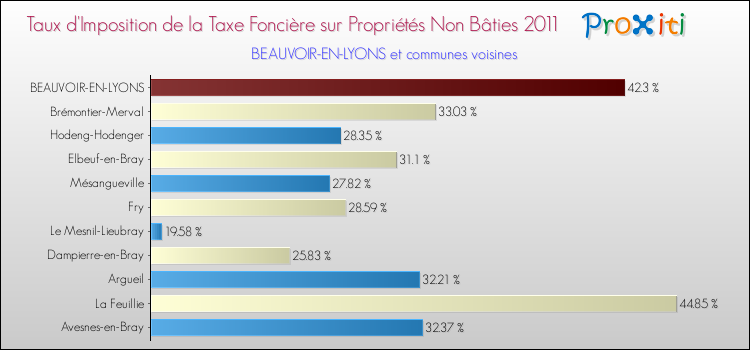 Taux d'imposition de la taxe foncière sur les immeubles et terrains non batis 2011 pour BEAUVOIR-EN-LYONS et les communes proches Comparaison des taux d'imposition de la taxe foncière sur les immeubles et terrains non batis 2011 pour BEAUVOIR-EN-LYONS et les communes voisines